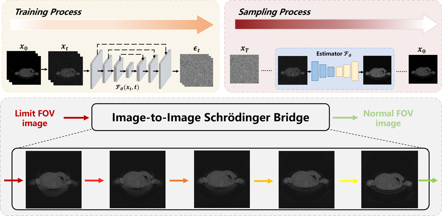 Diffusion Generative Models for CT Field-of-View Extension Published in IEEE TRPMS