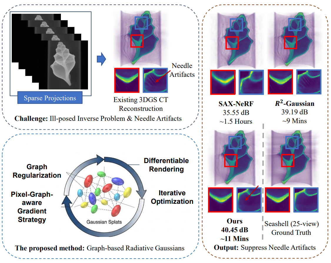 Graph-Guided 3D Gaussian Framework Published in IEEE Transactions on Computational Imaging
